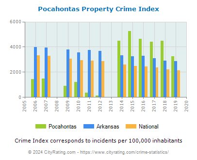 Pocahontas Property Crime vs. State and National Per Capita