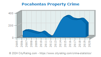 Pocahontas Property Crime