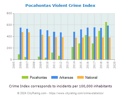 Pocahontas Violent Crime vs. State and National Per Capita