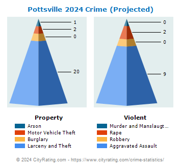 Pottsville Crime 2024
