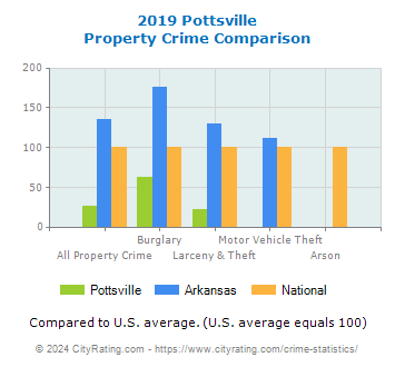 Pottsville Property Crime vs. State and National Comparison