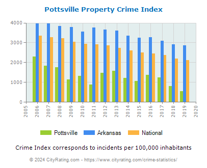 Pottsville Property Crime vs. State and National Per Capita