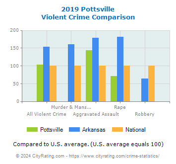 Pottsville Violent Crime vs. State and National Comparison
