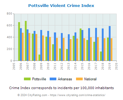 Pottsville Violent Crime vs. State and National Per Capita