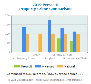 Prescott Property Crime vs. State and National Comparison
