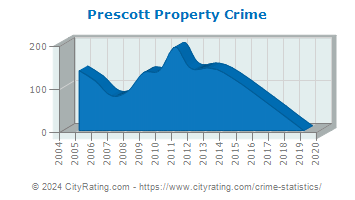 Prescott Property Crime