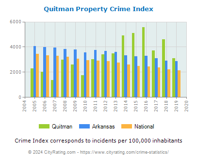 Quitman Property Crime vs. State and National Per Capita