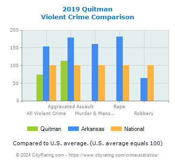 Quitman Violent Crime vs. State and National Comparison