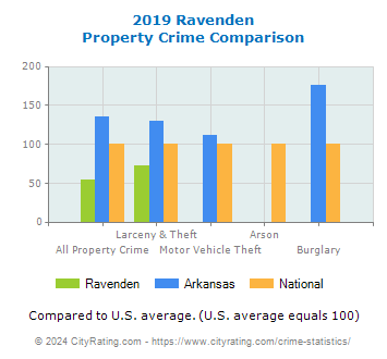 Ravenden Property Crime vs. State and National Comparison