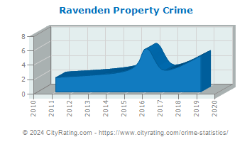 Ravenden Property Crime