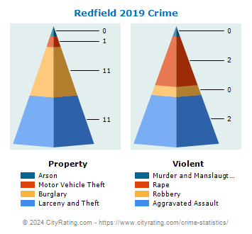 Redfield Crime 2019