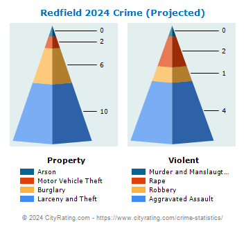 Redfield Crime 2024
