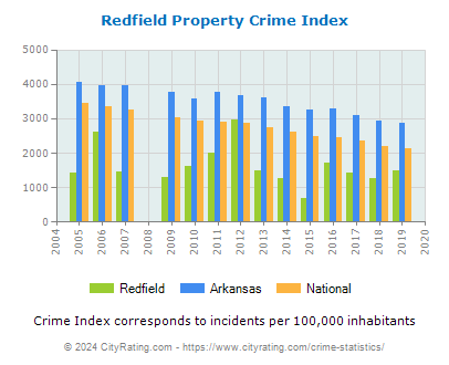 Redfield Property Crime vs. State and National Per Capita