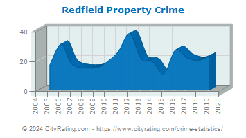 Redfield Property Crime