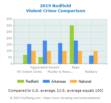 Redfield Violent Crime vs. State and National Comparison