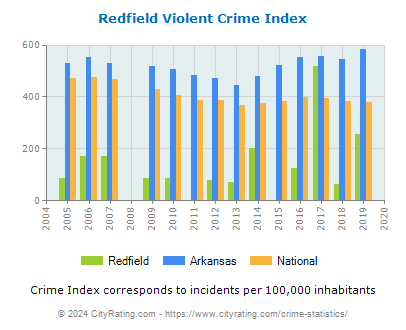 Redfield Violent Crime vs. State and National Per Capita