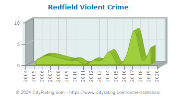 Redfield Violent Crime