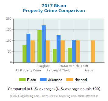 Rison Property Crime vs. State and National Comparison