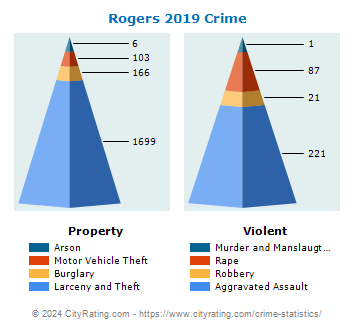 Rogers Crime 2019