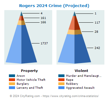 Rogers Crime 2024