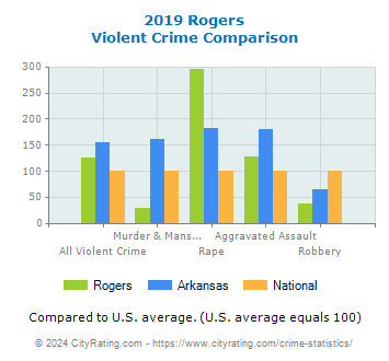 Rogers Violent Crime vs. State and National Comparison