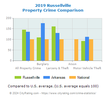 Russellville Property Crime vs. State and National Comparison