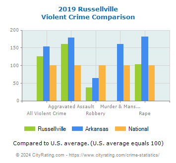 Russellville Violent Crime vs. State and National Comparison