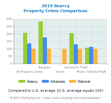 Searcy Property Crime vs. State and National Comparison