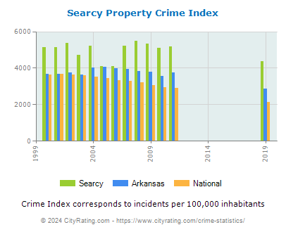 Searcy Property Crime vs. State and National Per Capita
