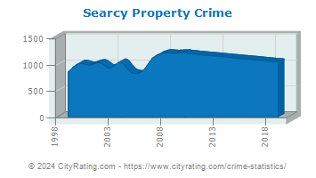Searcy Property Crime