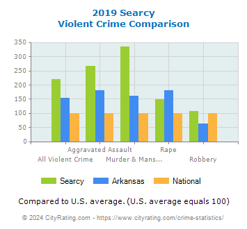 Searcy Violent Crime vs. State and National Comparison