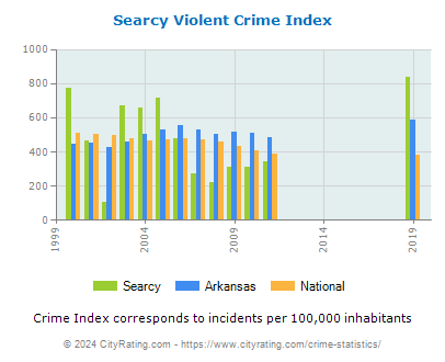 Searcy Violent Crime vs. State and National Per Capita