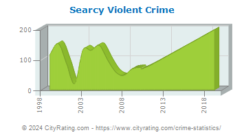 Searcy Violent Crime