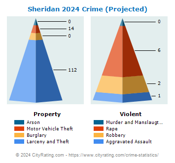 Sheridan Crime 2024