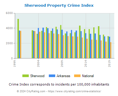 Sherwood Property Crime vs. State and National Per Capita