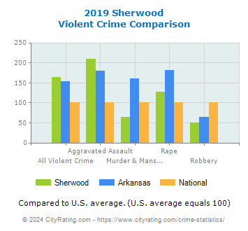 Sherwood Violent Crime vs. State and National Comparison