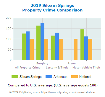 Siloam Springs Property Crime vs. State and National Comparison