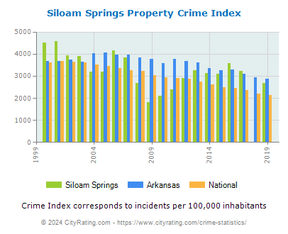 Siloam Springs Property Crime vs. State and National Per Capita