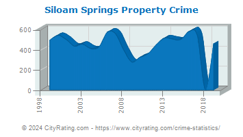 Siloam Springs Property Crime