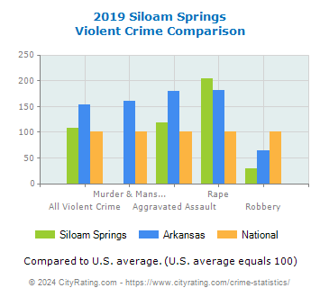 Siloam Springs Violent Crime vs. State and National Comparison