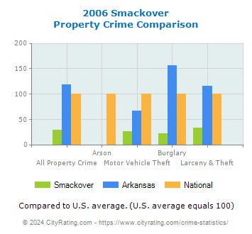 Smackover Property Crime vs. State and National Comparison