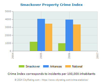 Smackover Property Crime vs. State and National Per Capita