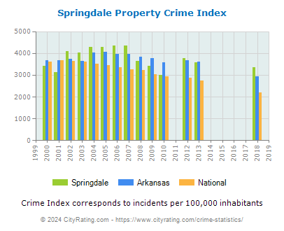 Springdale Property Crime vs. State and National Per Capita