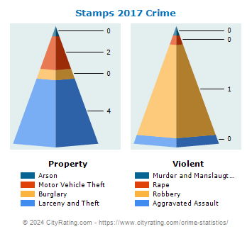 Stamps Crime 2017