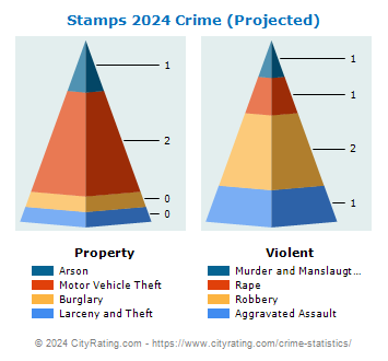 Stamps Crime 2024