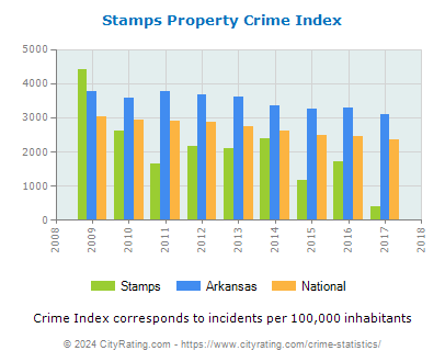 Stamps Property Crime vs. State and National Per Capita