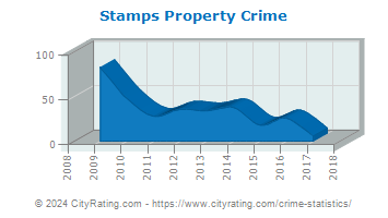 Stamps Property Crime