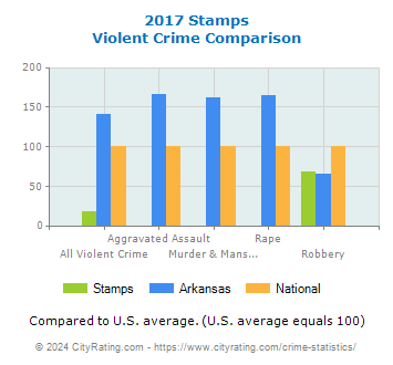 Stamps Violent Crime vs. State and National Comparison