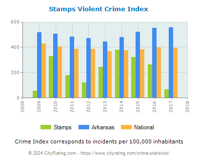 Stamps Violent Crime vs. State and National Per Capita
