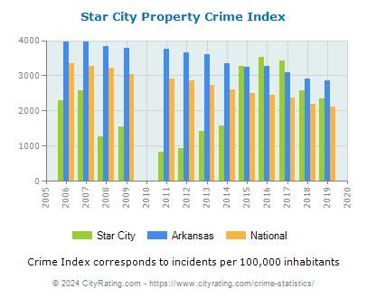 Star City Property Crime vs. State and National Per Capita